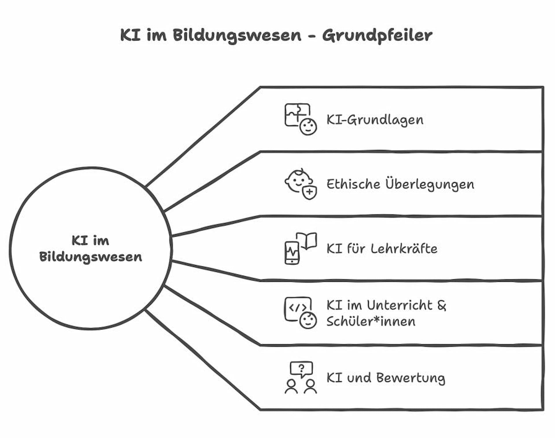 Abbildung: KI im Bildungswesen - Grundpfeiler