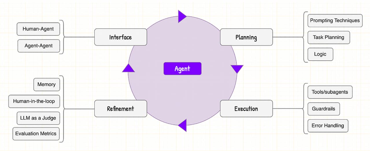 Abbildung 1: Kernkomponenten und Phasen eines agentengestützten Arbeitsablaufs, der von einem Agenten orchestriert wird